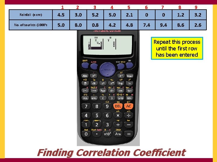 Rainfall (x cm) 1 4. 5 2 3. 0 3 5. 2 4 5.