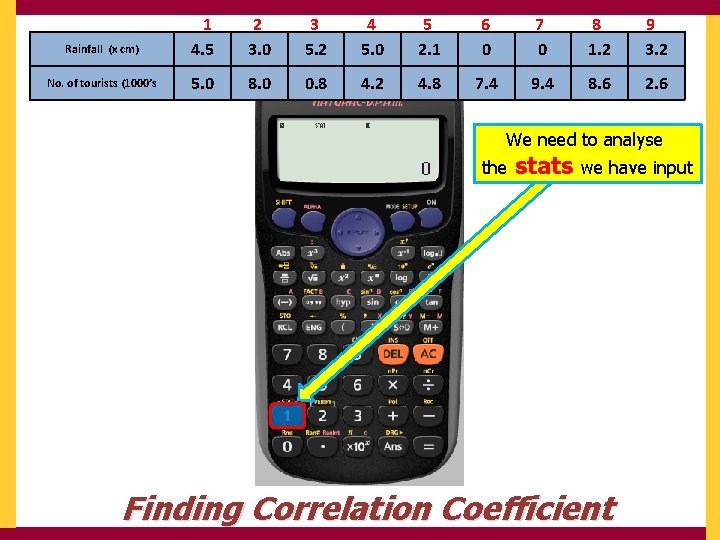 Rainfall (x cm) 1 4. 5 2 3. 0 3 5. 2 4 5.
