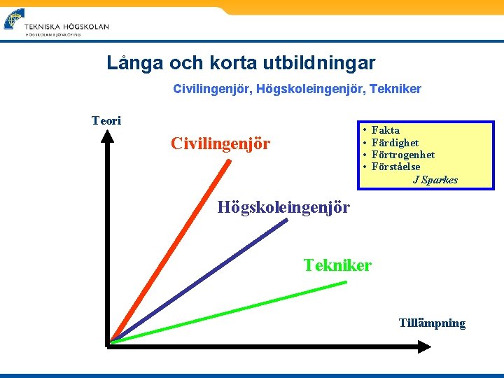 Långa och korta utbildningar Civilingenjör, Högskoleingenjör, Tekniker Teori • • Civilingenjör Fakta Färdighet Förtrogenhet Långa och korta utbildningar Civilingenjör, Högskoleingenjör, Tekniker Teori • • Civilingenjör Fakta Färdighet Förtrogenhet