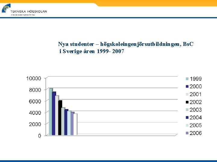 Nya studenter – högskoleingenjörsutbildningen, Bs. C i Sverige åren 1999 - 2007 