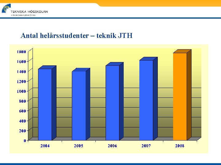 Antal helårsstudenter – teknik JTH 