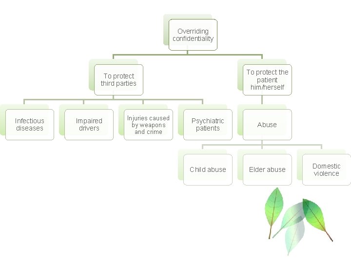 Overriding confidentiality To protect the patient him/herself To protect third parties Infectious diseases Impaired