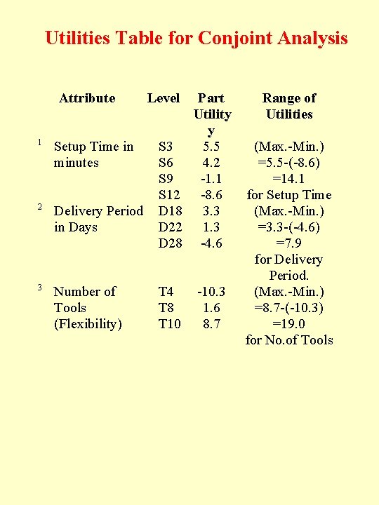 Utilities Table for Conjoint Analysis Attribute 1 Setup Time in minutes 2 Delivery Period Utilities Table for Conjoint Analysis Attribute 1 Setup Time in minutes 2 Delivery Period