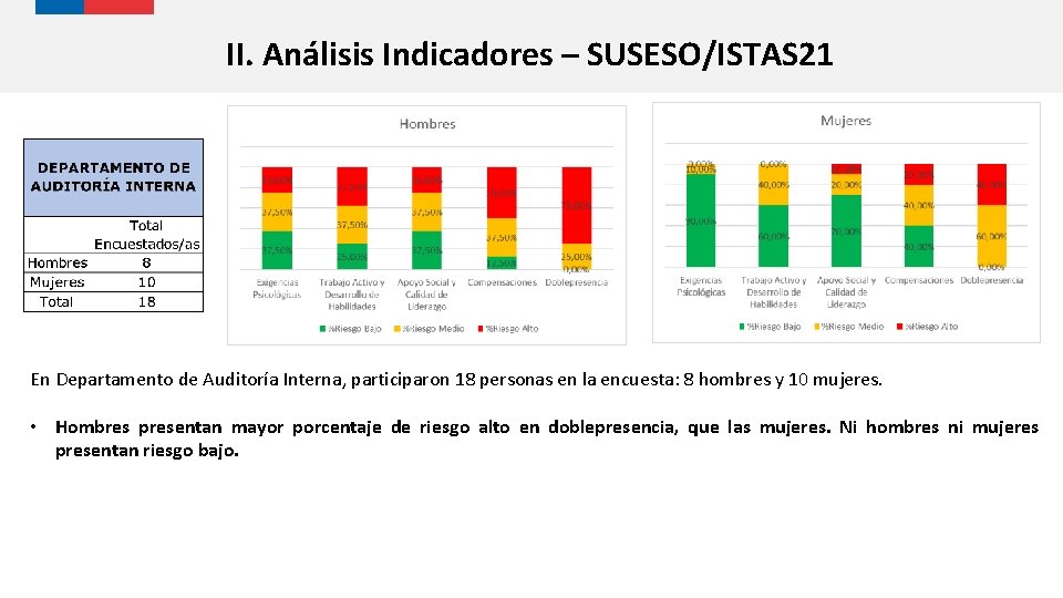 II. Análisis Indicadores – SUSESO/ISTAS 21 En Departamento de Auditoría Interna, participaron 18 personas