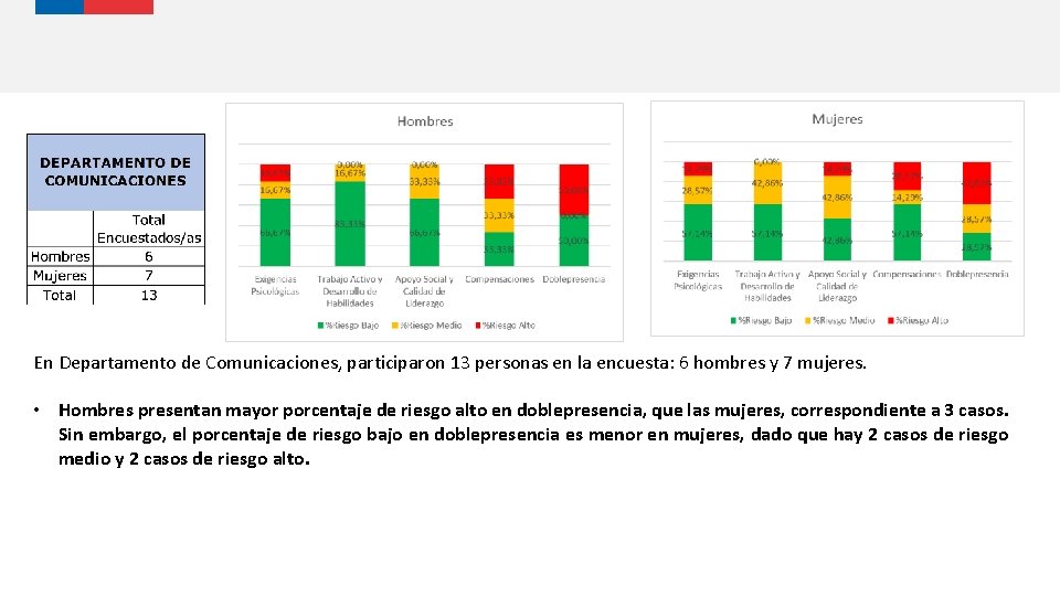 En Departamento de Comunicaciones, participaron 13 personas en la encuesta: 6 hombres y 7