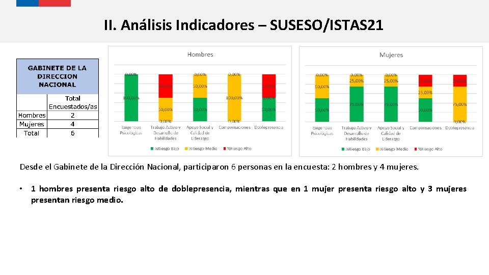 II. Análisis Indicadores – SUSESO/ISTAS 21 Desde el Gabinete de la Dirección Nacional, participaron