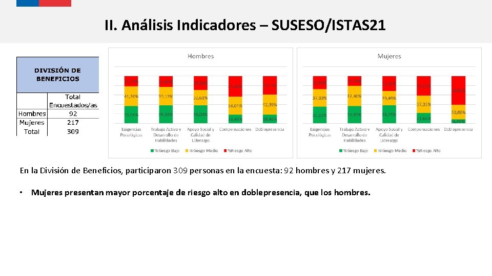 II. Análisis Indicadores – SUSESO/ISTAS 21 En la División de Beneficios, participaron 309 personas