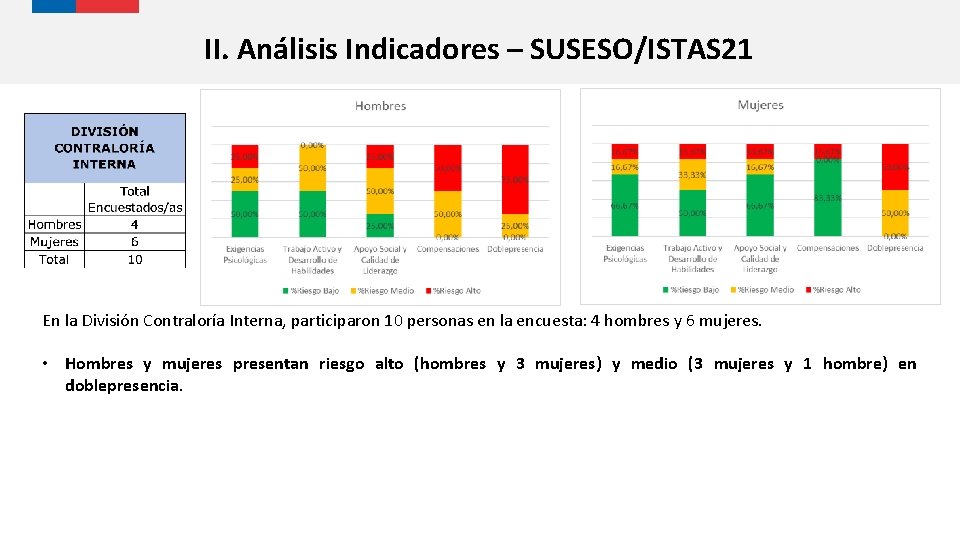 II. Análisis Indicadores – SUSESO/ISTAS 21 En la División Contraloría Interna, participaron 10 personas