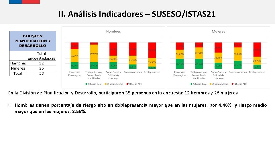 II. Análisis Indicadores – SUSESO/ISTAS 21 En la División de Planificación y Desarrollo, participaron