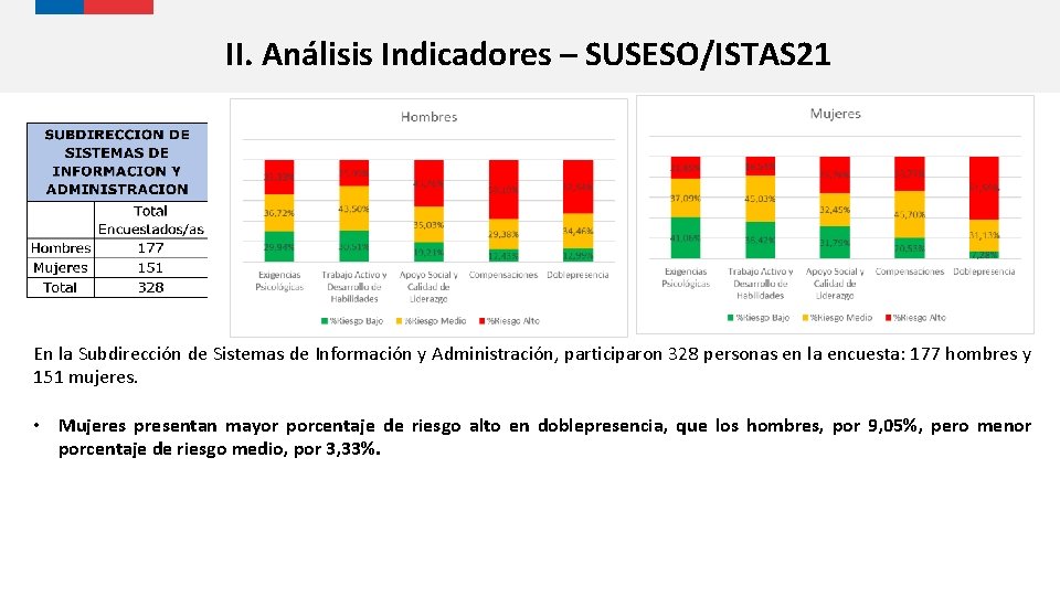 II. Análisis Indicadores – SUSESO/ISTAS 21 En la Subdirección de Sistemas de Información y