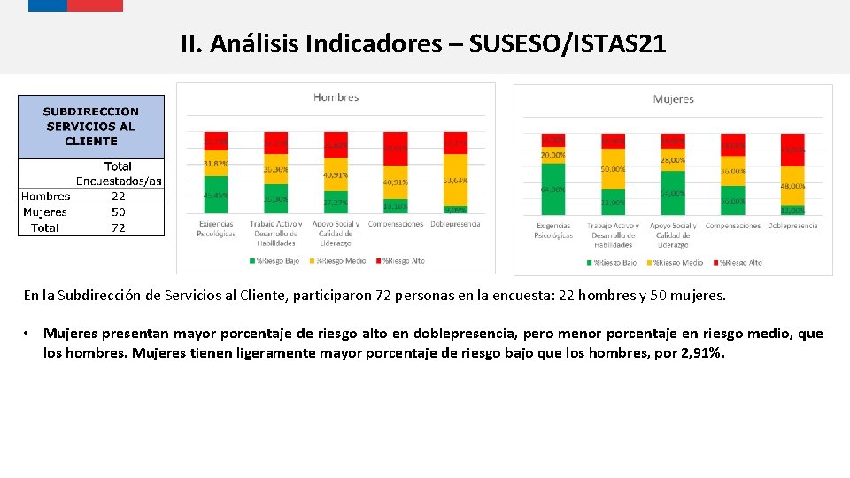 II. Análisis Indicadores – SUSESO/ISTAS 21 En la Subdirección de Servicios al Cliente, participaron