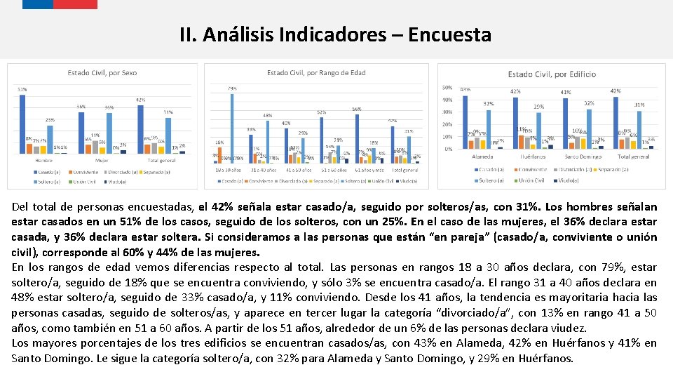 II. Análisis Indicadores – Encuesta Del total de personas encuestadas, el 42% señala estar