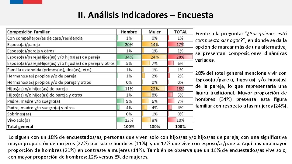 II. Análisis Indicadores – Encuesta Frente a la pregunta: “¿Por quiénes está compuesto su