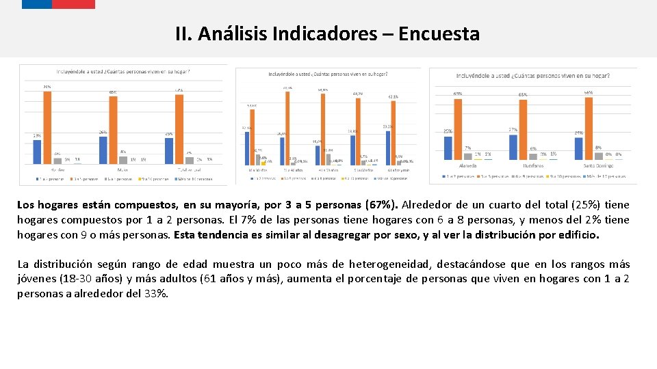 II. Análisis Indicadores – Encuesta Los hogares están compuestos, en su mayoría, por 3