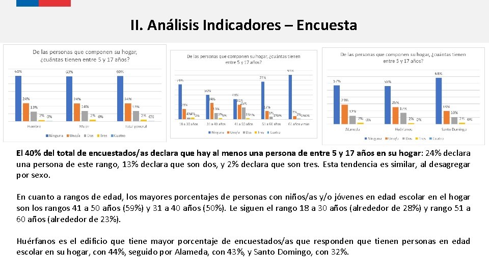 II. Análisis Indicadores – Encuesta El 40% del total de encuestados/as declara que hay