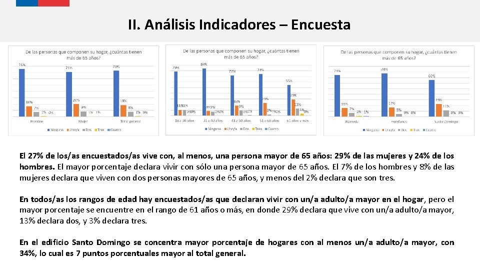 II. Análisis Indicadores – Encuesta El 27% de los/as encuestados/as vive con, al menos,