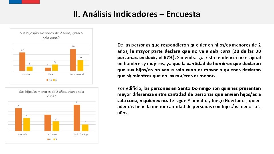 II. Análisis Indicadores – Encuesta De las personas que respondieron que tienen hijos/as menores