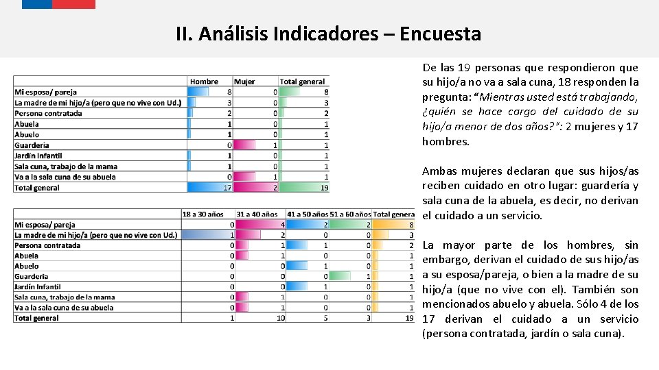 II. Análisis Indicadores – Encuesta De las 19 personas que respondieron que su hijo/a