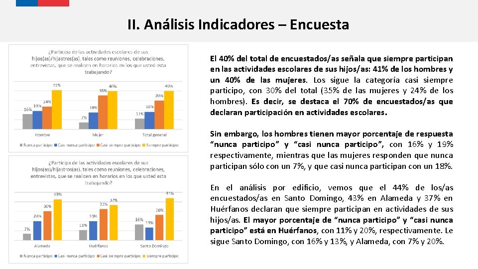 II. Análisis Indicadores – Encuesta El 40% del total de encuestados/as señala que siempre