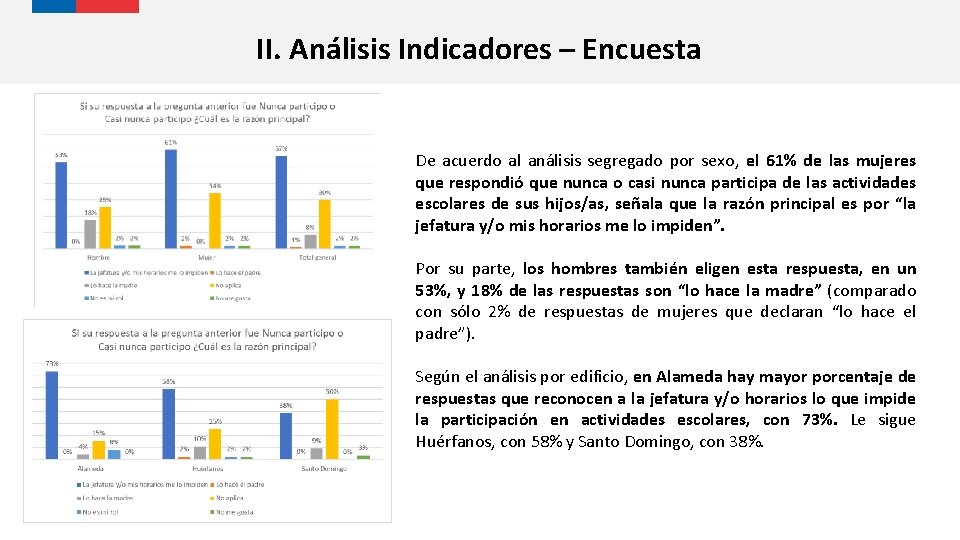 II. Análisis Indicadores – Encuesta De acuerdo al análisis segregado por sexo, el 61%