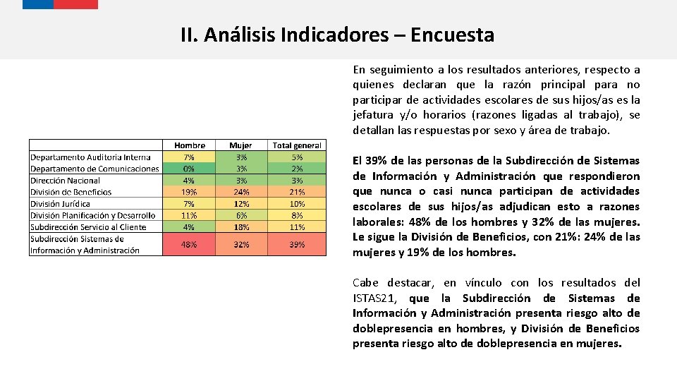 II. Análisis Indicadores – Encuesta En seguimiento a los resultados anteriores, respecto a quienes