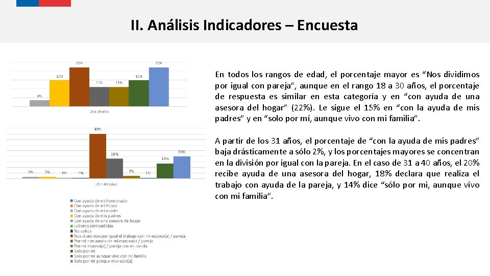 II. Análisis Indicadores – Encuesta En todos los rangos de edad, el porcentaje mayor