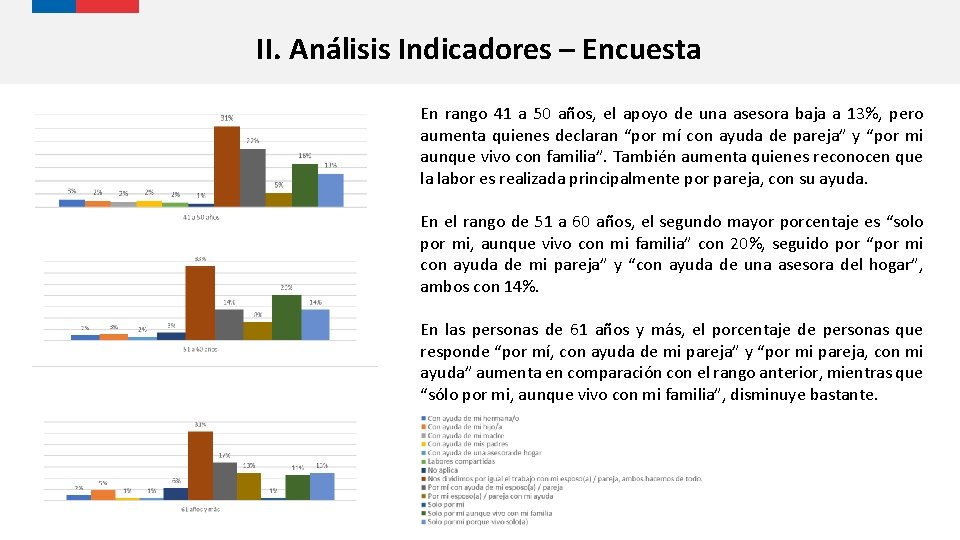 II. Análisis Indicadores – Encuesta En rango 41 a 50 años, el apoyo de