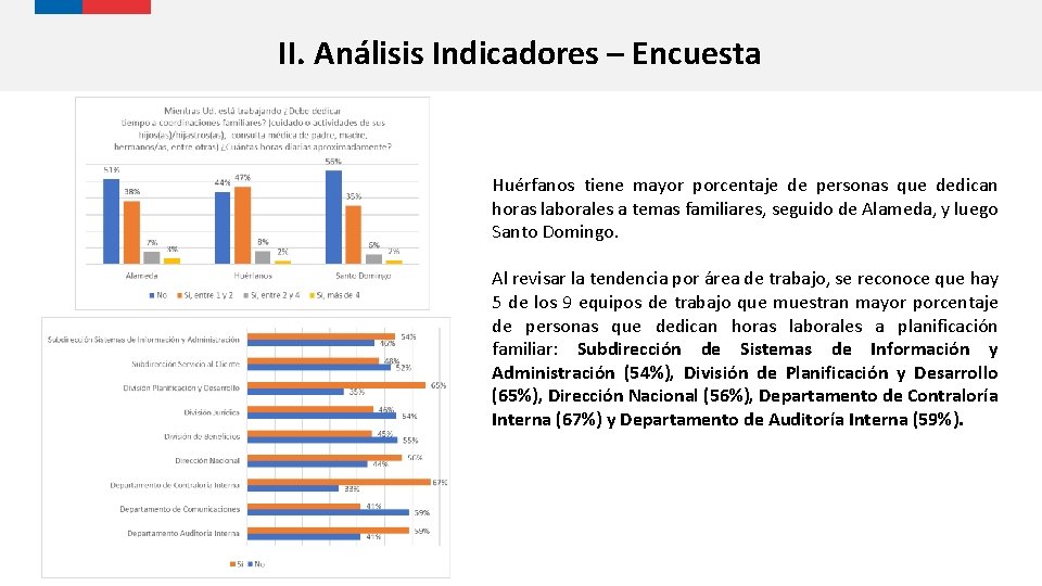 II. Análisis Indicadores – Encuesta Huérfanos tiene mayor porcentaje de personas que dedican horas