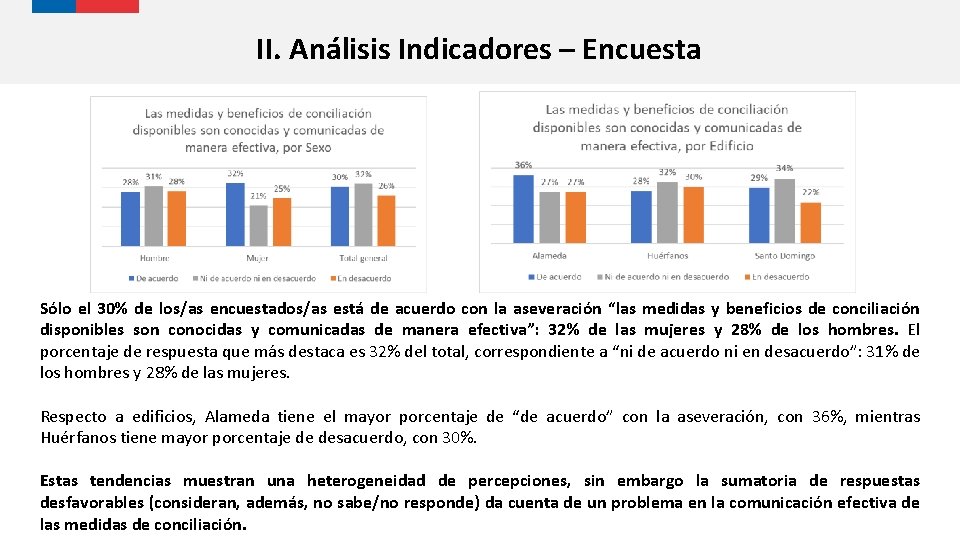 II. Análisis Indicadores – Encuesta Sólo el 30% de los/as encuestados/as está de acuerdo