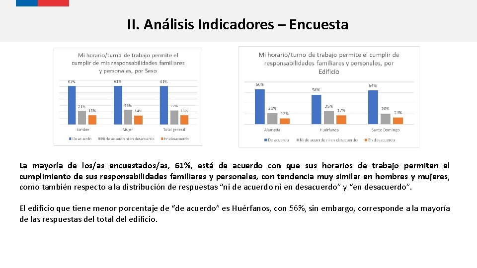 II. Análisis Indicadores – Encuesta La mayoría de los/as encuestados/as, 61%, está de acuerdo