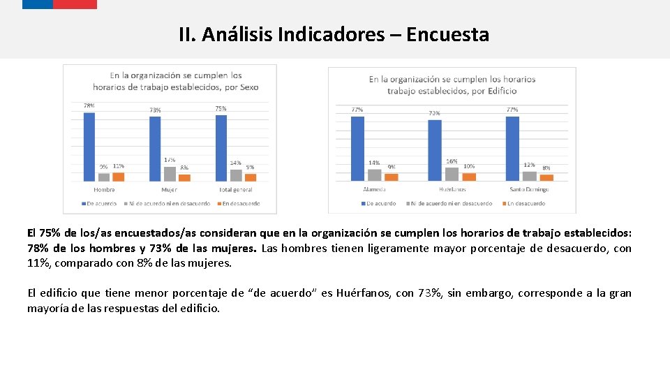 II. Análisis Indicadores – Encuesta El 75% de los/as encuestados/as consideran que en la