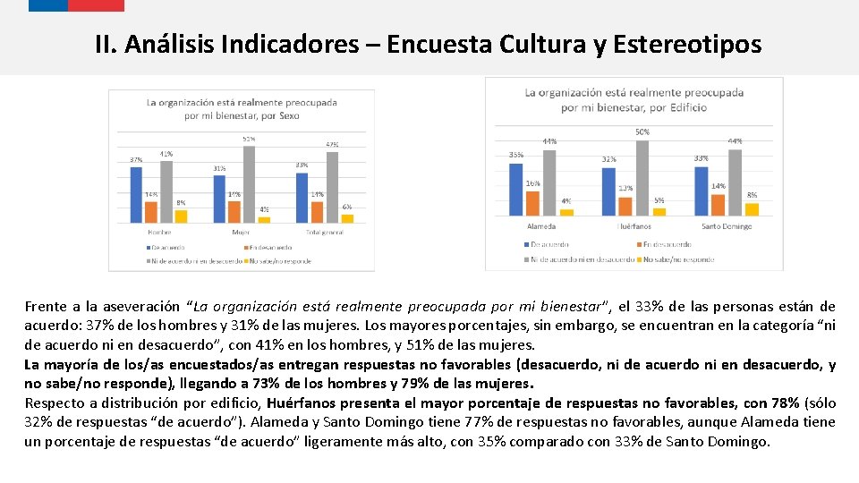 II. Análisis Indicadores – Encuesta Cultura y Estereotipos Frente a la aseveración “La organización