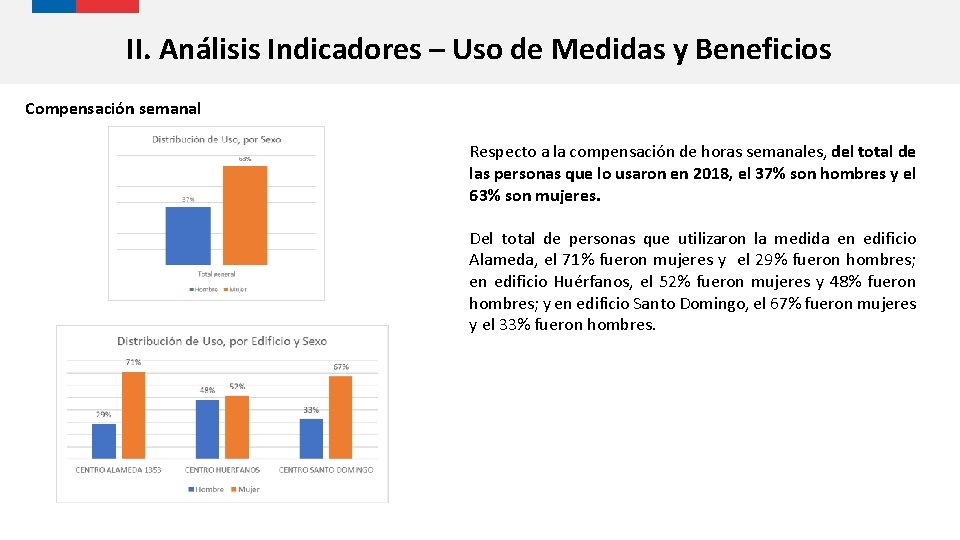 II. Análisis Indicadores – Uso de Medidas y Beneficios Compensación semanal Respecto a la