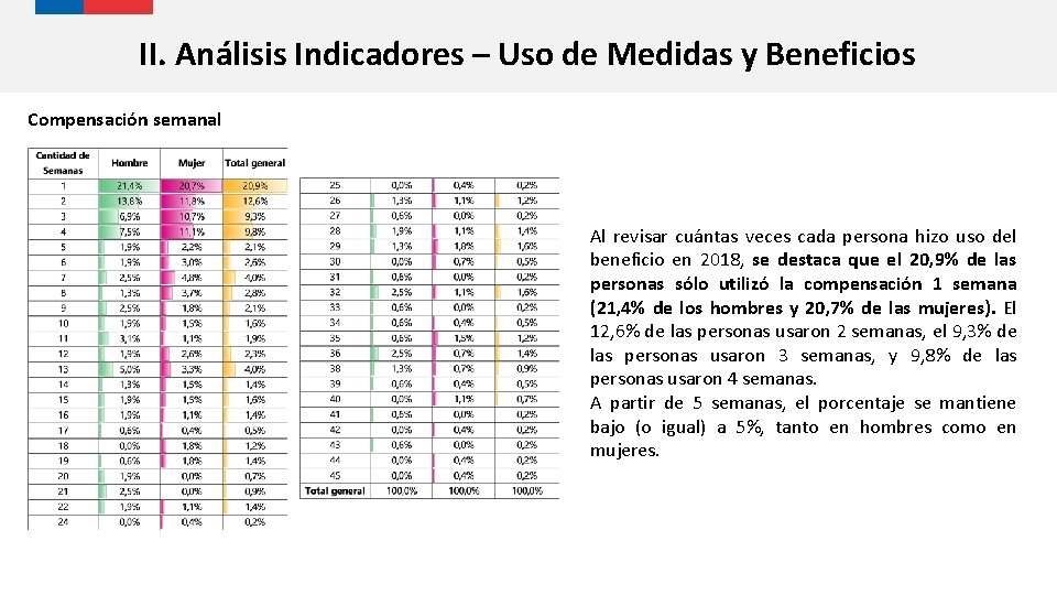 II. Análisis Indicadores – Uso de Medidas y Beneficios Compensación semanal Al revisar cuántas