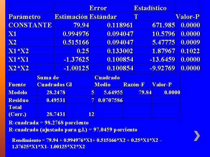  Error Estadístico Parámetro Estimación Estándar T Valor-P CONSTANTE 79. 94 0. 118961 671.