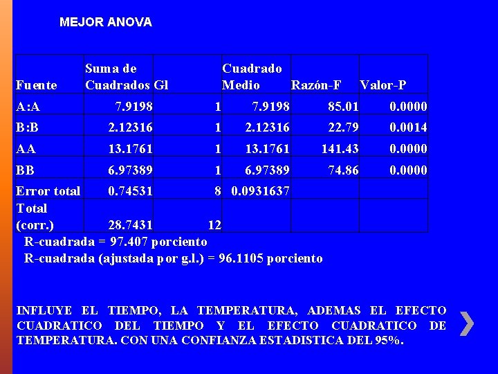 MEJOR ANOVA Fuente Suma de Cuadrados Gl Cuadrado Medio Razón-F Valor-P A: A 7.