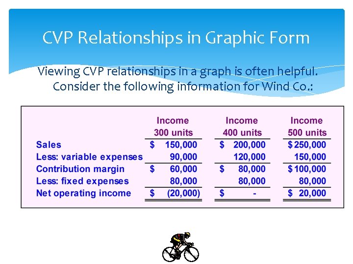 CVP Relationships in Graphic Form Viewing CVP relationships in a graph is often helpful.