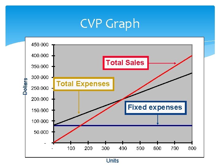 CVP Graph Dollars Total Sales Total Expenses Fixed expenses Units 