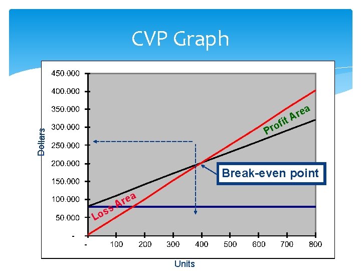 CVP Graph t i rof Dollars P ea r A Break-even point s s