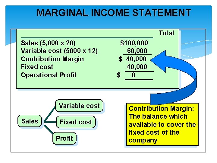 MARGINAL INCOME STATEMENT Total Sales (5, 000 x 20) Variable cost (5000 x 12)