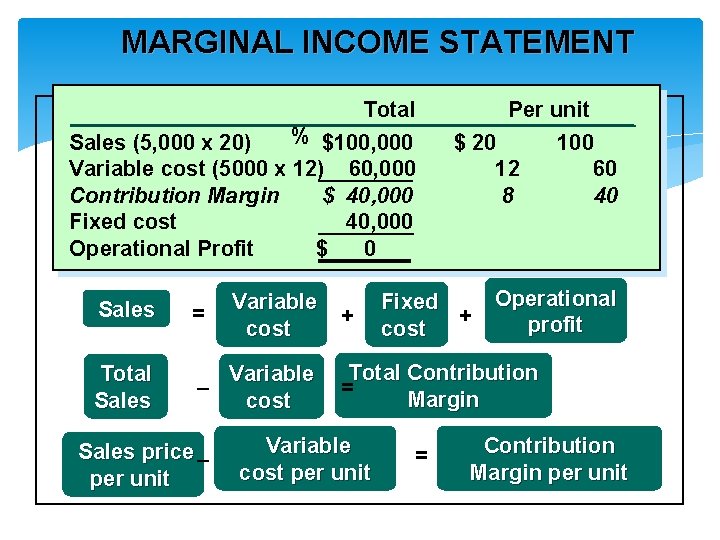 MARGINAL INCOME STATEMENT Total % $100, 000 Sales (5, 000 x 20) Variable cost