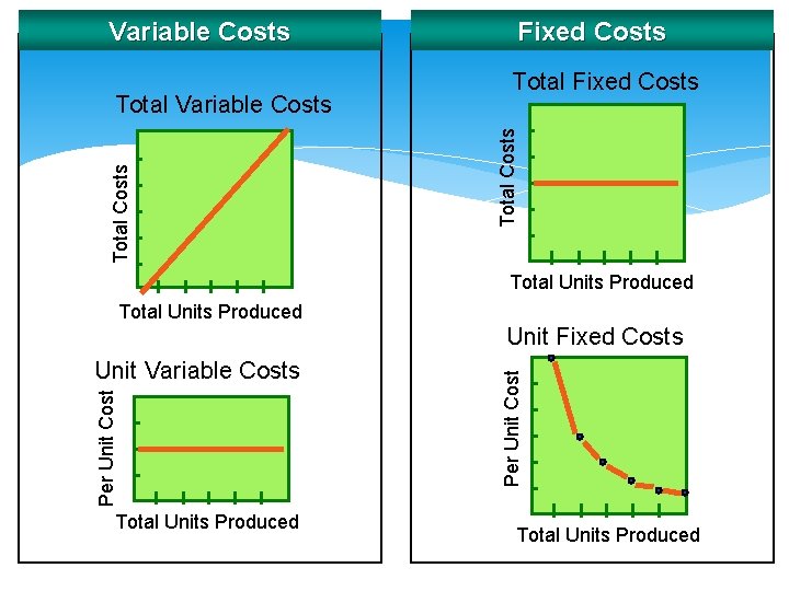 Total Costs Total Variable Costs Fixed Costs Total Costs Variable Costs Total Units Produced