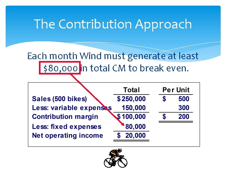 The Contribution Approach Each month Wind must generate at least $80, 000 in total