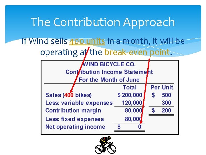 The Contribution Approach If Wind sells 400 units in a month, it will be