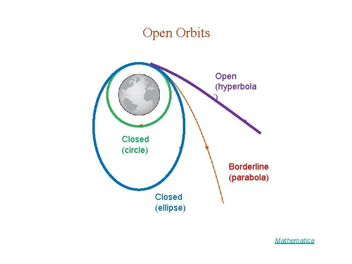 Open Orbits Open (hyperbola ) Closed (circle) Borderline (parabola) Closed (ellipse) Mathematica Open Orbits Open (hyperbola ) Closed (circle) Borderline (parabola) Closed (ellipse) Mathematica