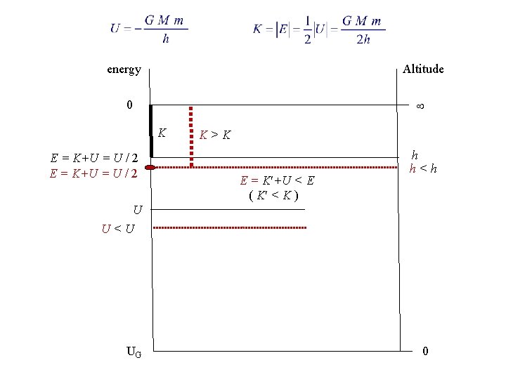energy Altitude 0 K E = K+U = U / 2 K>K E = energy Altitude 0 K E = K+U = U / 2 K>K E =