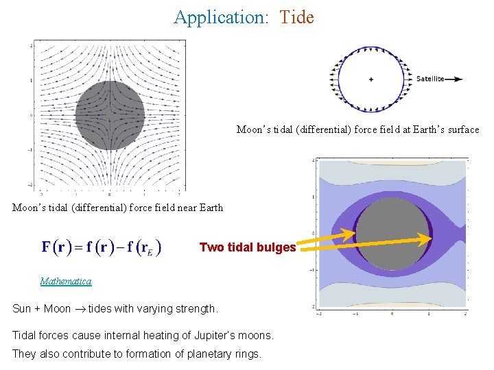 Application: Tide Moon’s tidal (differential) force field at Earth’s surface Moon’s tidal (differential) force Application: Tide Moon’s tidal (differential) force field at Earth’s surface Moon’s tidal (differential) force