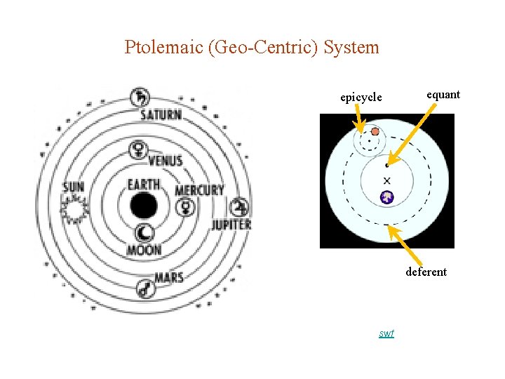 Ptolemaic (Geo-Centric) System epicycle equant deferent swf Ptolemaic (Geo-Centric) System epicycle equant deferent swf
