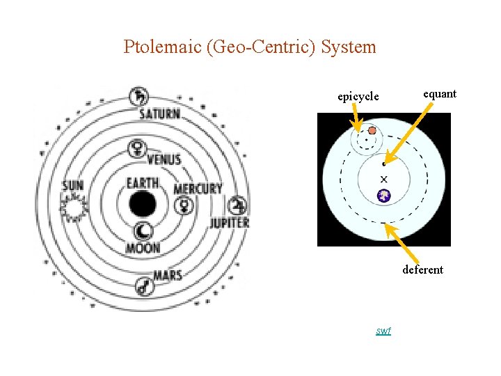 Ptolemaic (Geo-Centric) System epicycle equant deferent swf 