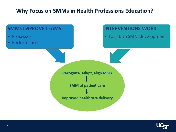 Why Focus on SMMs in Health Professions Education? SMMs IMPROVE TEAMS INTERVENTIONS WORK •